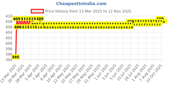 moglix.com Love4Ride Red &a; Blue Two Wheeler Cover for Yamaha Gladiator love4ride Price History Graph from 13 Mar 2025 to 12 Nov 2025