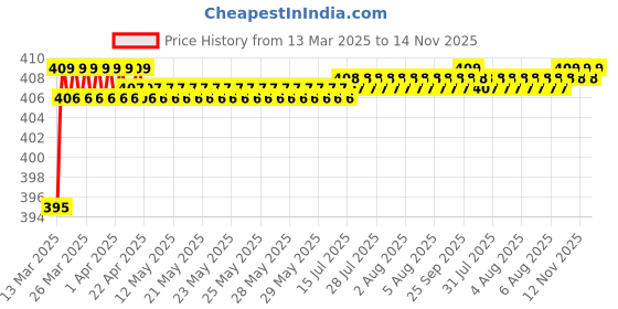 moglix.com Love4Ride Red &a; Blue Two Wheeler Cover for Yamaha Jog R love4ride Price History Graph from 13 Mar 2025 to 14 Nov 2025