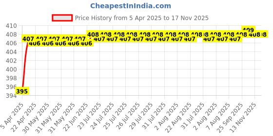 moglix.com Love4Ride Red &a; Blue Two Wheeler Cover for Yamaha R15 love4ride Price History Graph from 5 Apr 2025 to 17 Nov 2025