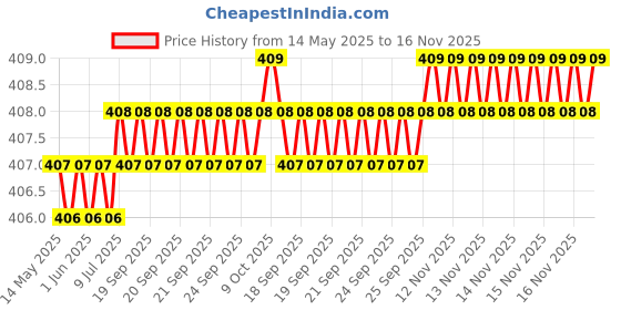 moglix.com Love4Ride Red &a; Blue Two Wheeler Cover for Yamaha R15S love4ride Price History Graph from 14 May 2025 to 16 Nov 2025