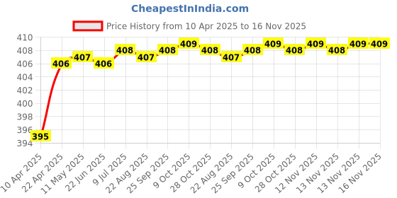 moglix.com Love4Ride Red &a; Blue Two Wheeler Cover for Yamaha RX 100 love4ride Price History Graph from 10 Apr 2025 to 16 Nov 2025