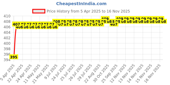 moglix.com Love4Ride Red &a; Blue Two Wheeler Cover for Yamaha Saluto love4ride Price History Graph from 5 Apr 2025 to 16 Nov 2025