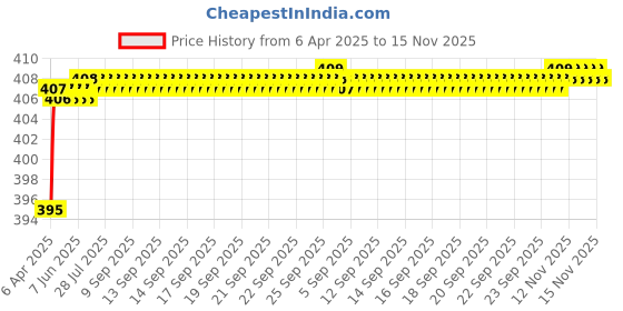 moglix.com Love4Ride Red &a; Blue Two Wheeler Cover for Yamaha SS love4ride Price History Graph from 6 Apr 2025 to 15 Nov 2025
