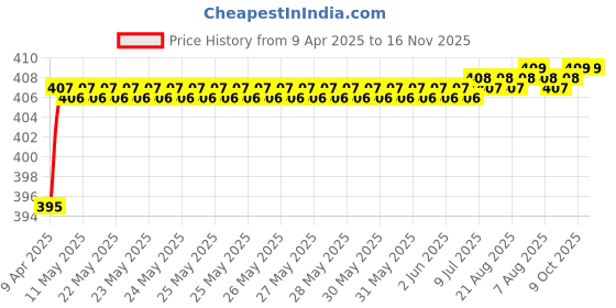 moglix.com Love4Ride Red &a; Blue Two Wheeler Cover for Yamaha SZ-S love4ride Price History Graph from 9 Apr 2025 to 15 Nov 2025
