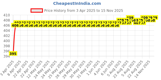 moglix.com Love4Ride Red &a; Blue Two Wheeler Cover for Yamaha YBR love4ride Price History Graph from 3 Apr 2025 to 15 Nov 2025
