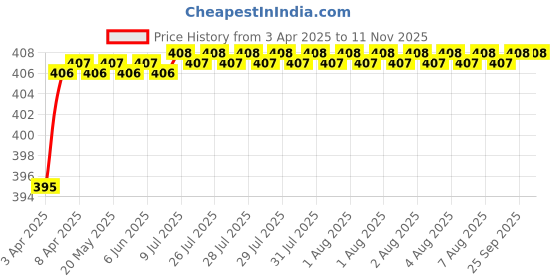 moglix.com Love4Ride Red &a; Blue Universal Two Wheeler Cover for All Bike love4ride Price History Graph from 3 Apr 2025 to 10 Nov 2025