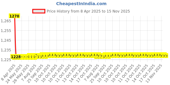 moglix.com Love4Ride Silver Car Cover without Mirror Pocket for Chevrolet Tavera love4ride Price History Graph from 8 Apr 2025 to 15 Nov 2025