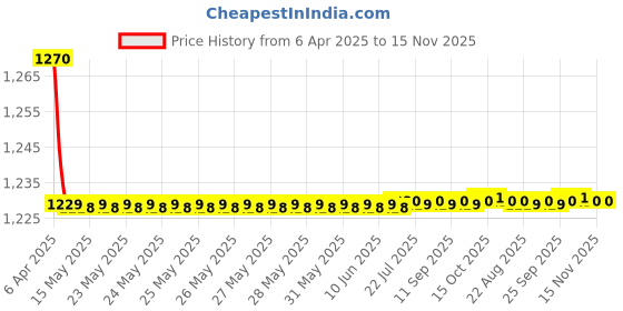 moglix.com Love4Ride Silver Car Cover without Mirror Pocket for Fiat Punto love4ride Price History Graph from 6 Apr 2025 to 15 Nov 2025