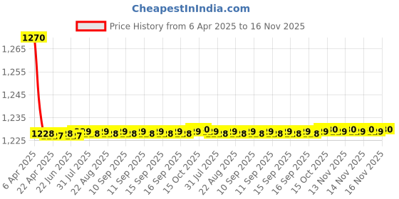 moglix.com Love4Ride Silver Car Cover without Mirror Pocket for Ford Endeavour love4ride Price History Graph from 6 Apr 2025 to 16 Nov 2025