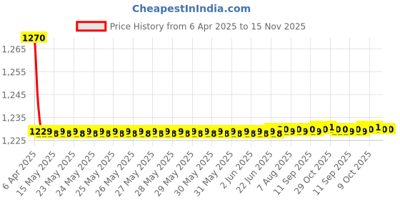 moglix.com Love4Ride Silver Car Cover without Mirror Pocket for Maruti Suzuki Celerio love4ride Price History Graph from 6 Apr 2025 to 15 Nov 2025