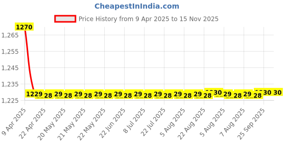 moglix.com Love4Ride Silver Car Cover without Mirror Pocket for Maruti Suzuki IGNIS love4ride Price History Graph from 9 Apr 2025 to 15 Nov 2025