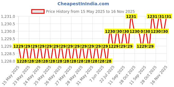moglix.com Love4Ride Silver Car Cover without Mirror Pocket for Maruti Suzuki Swift New love4ride Price History Graph from 15 May 2025 to 15 Nov 2025