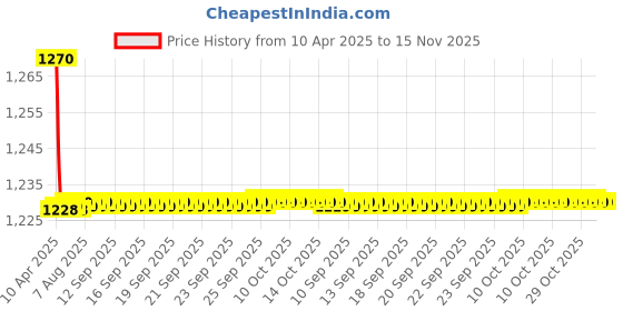 moglix.com Love4Ride Silver Car Cover without Mirror Pocket for Tata Bolt love4ride Price History Graph from 10 Apr 2025 to 15 Nov 2025