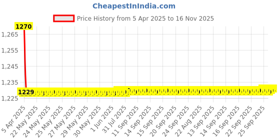 moglix.com Love4Ride Silver Car Cover without Mirror Pocket for Tata Indica love4ride Price History Graph from 5 Apr 2025 to 16 Nov 2025