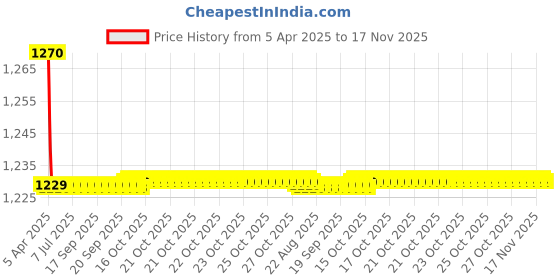 moglix.com Love4Ride Silver Car Cover without Mirror Pocket for Tata Tiago love4ride Price History Graph from 5 Apr 2025 to 17 Nov 2025