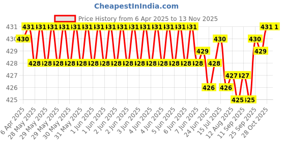 moglix.com Love4ride Silver Metal Ring Shape Car Air Freshener love4ride Price History Graph from 6 Apr 2025 to 13 Nov 2025