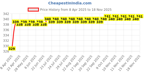moglix.com Love4Ride Silver Two Wheeler Cover for Aprilia SR 125 love4ride Price History Graph from 8 Apr 2025 to 17 Nov 2025