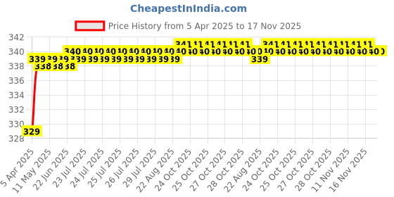 moglix.com Love4Ride Silver Two Wheeler Cover for Bajaj Avenger love4ride Price History Graph from 5 Apr 2025 to 16 Nov 2025