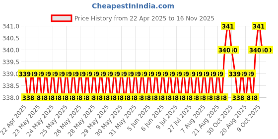 moglix.com Love4Ride Silver Two Wheeler Cover for Bajaj Avenger 220 Cruise love4ride Price History Graph from 22 Apr 2025 to 15 Nov 2025