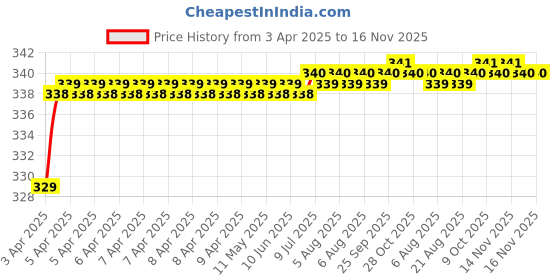 moglix.com Love4Ride Silver Two Wheeler Cover for Bajaj Caliber love4ride Price History Graph from 3 Apr 2025 to 14 Nov 2025