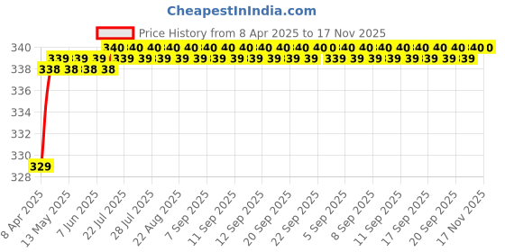 moglix.com Love4Ride Silver Two Wheeler Cover for Bajaj CT 100 love4ride Price History Graph from 8 Apr 2025 to 16 Nov 2025