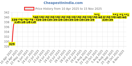 moglix.com Love4Ride Silver Two Wheeler Cover for Bajaj Discover love4ride Price History Graph from 10 Apr 2025 to 15 Nov 2025