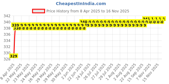 moglix.com Love4Ride Silver Two Wheeler Cover for Bajaj Discover 100 DTS-i love4ride Price History Graph from 8 Apr 2025 to 15 Nov 2025