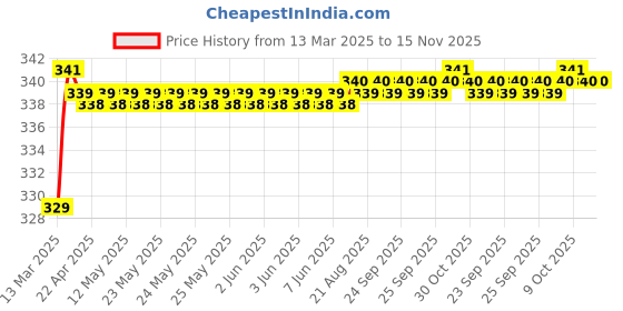 moglix.com Love4Ride Silver Two Wheeler Cover for Bajaj Discover 150 S love4ride Price History Graph from 13 Mar 2025 to 15 Nov 2025