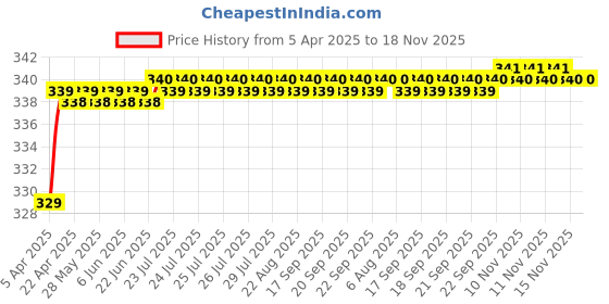 moglix.com Love4Ride Silver Two Wheeler Cover for Bajaj Dominar love4ride Price History Graph from 5 Apr 2025 to 18 Nov 2025