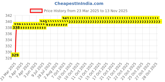 moglix.com Love4Ride Silver Two Wheeler Cover for Bajaj Platina love4ride Price History Graph from 23 Mar 2025 to 12 Nov 2025