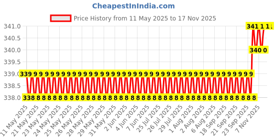 moglix.com Love4Ride Silver Two Wheeler Cover for Bajaj Pulsar love4ride Price History Graph from 11 May 2025 to 15 Nov 2025
