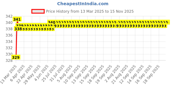 moglix.com Love4Ride Silver Two Wheeler Cover for Bajaj Pulsar 135 LS DTS-i love4ride Price History Graph from 13 Mar 2025 to 14 Nov 2025