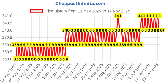 moglix.com Love4Ride Silver Two Wheeler Cover for Bajaj Pulsar 150 love4ride Price History Graph from 11 May 2025 to 17 Nov 2025