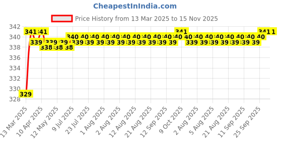moglix.com Love4Ride Silver Two Wheeler Cover for Bajaj Pulsar 180 DTS-i love4ride Price History Graph from 13 Mar 2025 to 15 Nov 2025