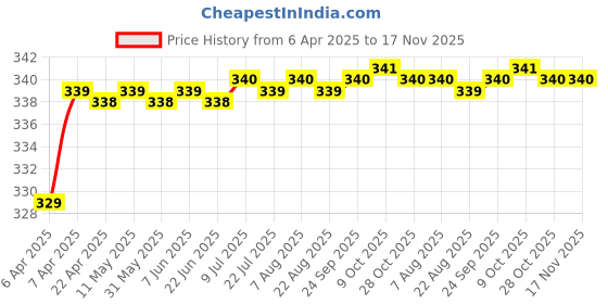 moglix.com Love4Ride Silver Two Wheeler Cover for Bajaj V 150 love4ride Price History Graph from 6 Apr 2025 to 17 Nov 2025