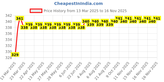 moglix.com Love4Ride Silver Two Wheeler Cover for Bajaj XCD 125cc love4ride Price History Graph from 13 Mar 2025 to 15 Nov 2025