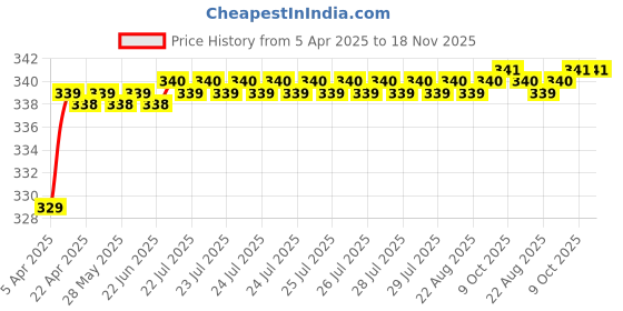 moglix.com Love4Ride Silver Two Wheeler Cover for Ducati Monster 821 love4ride Price History Graph from 5 Apr 2025 to 18 Nov 2025