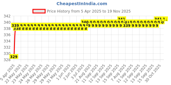 moglix.com Love4Ride Silver Two Wheeler Cover for Hero Achiever love4ride Price History Graph from 5 Apr 2025 to 19 Nov 2025