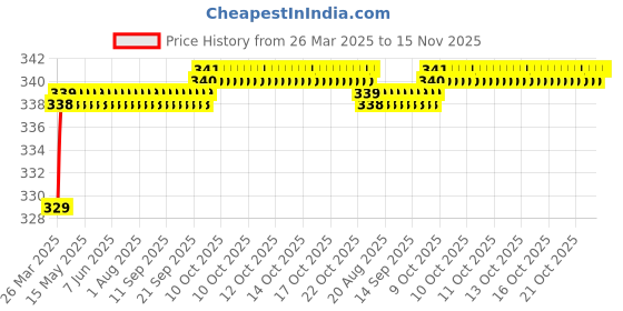 moglix.com Love4Ride Silver Two Wheeler Cover for Hero Ambition love4ride Price History Graph from 26 Mar 2025 to 15 Nov 2025