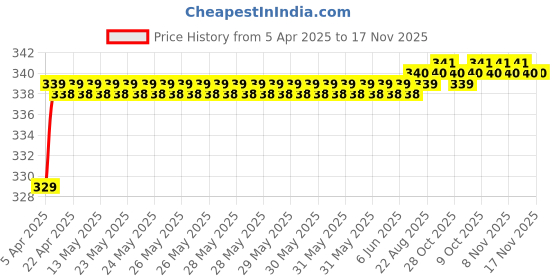 moglix.com Love4Ride Silver Two Wheeler Cover for Hero CBZ love4ride Price History Graph from 5 Apr 2025 to 17 Nov 2025