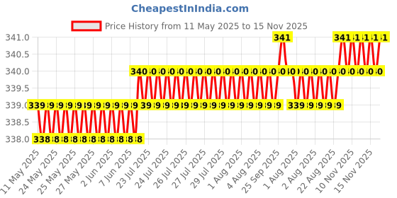 moglix.com Love4Ride Silver Two Wheeler Cover for Hero CD Dawn love4ride Price History Graph from 11 May 2025 to 15 Nov 2025