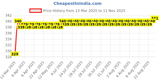 moglix.com Love4Ride Silver Two Wheeler Cover for Hero CD Deluxe love4ride Price History Graph from 13 Mar 2025 to 11 Nov 2025