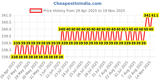 moglix.com Love4Ride Silver Two Wheeler Cover for Hero Duet love4ride Price History Graph from 29 Apr 2025 to 19 Nov 2025