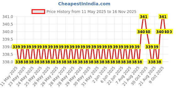 moglix.com Love4Ride Silver Two Wheeler Cover for Hero Glamour love4ride Price History Graph from 11 May 2025 to 15 Nov 2025