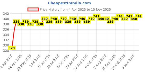 moglix.com Love4Ride Silver Two Wheeler Cover for Hero Impulse love4ride Price History Graph from 4 Apr 2025 to 15 Nov 2025