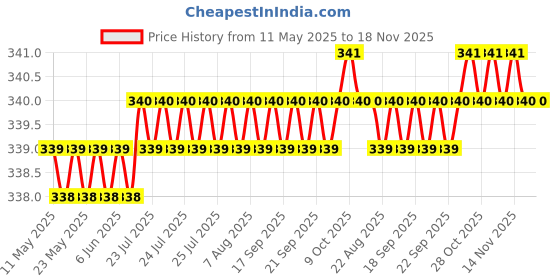 moglix.com Love4Ride Silver Two Wheeler Cover for Hero Karizma love4ride Price History Graph from 11 May 2025 to 17 Nov 2025