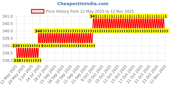 moglix.com Love4Ride Silver Two Wheeler Cover for Hero Karizma ZMR love4ride Price History Graph from 12 May 2025 to 12 Nov 2025