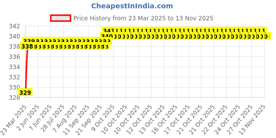 moglix.com Love4Ride Silver Two Wheeler Cover for Hero Maestro love4ride Price History Graph from 23 Mar 2025 to 12 Nov 2025