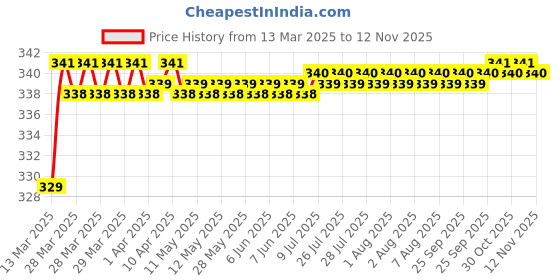 moglix.com Love4Ride Silver Two Wheeler Cover for Hero Passion Pro love4ride Price History Graph from 13 Mar 2025 to 12 Nov 2025