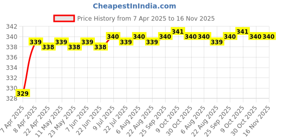 moglix.com Love4Ride Silver Two Wheeler Cover for Hero Passion Pro TR love4ride Price History Graph from 7 Apr 2025 to 16 Nov 2025